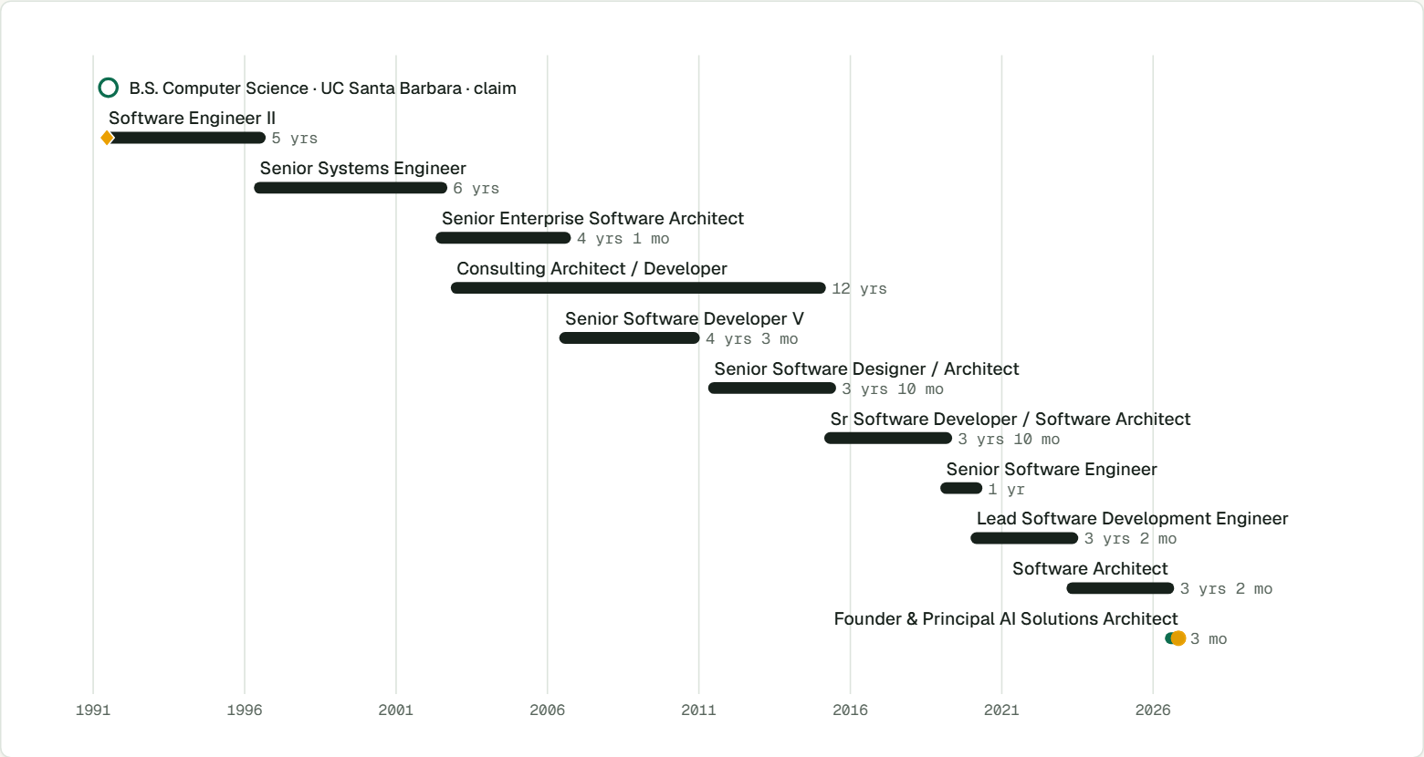 The career river: one line per role, lengths computed from dates, the degree as the origin and the current role marked.
