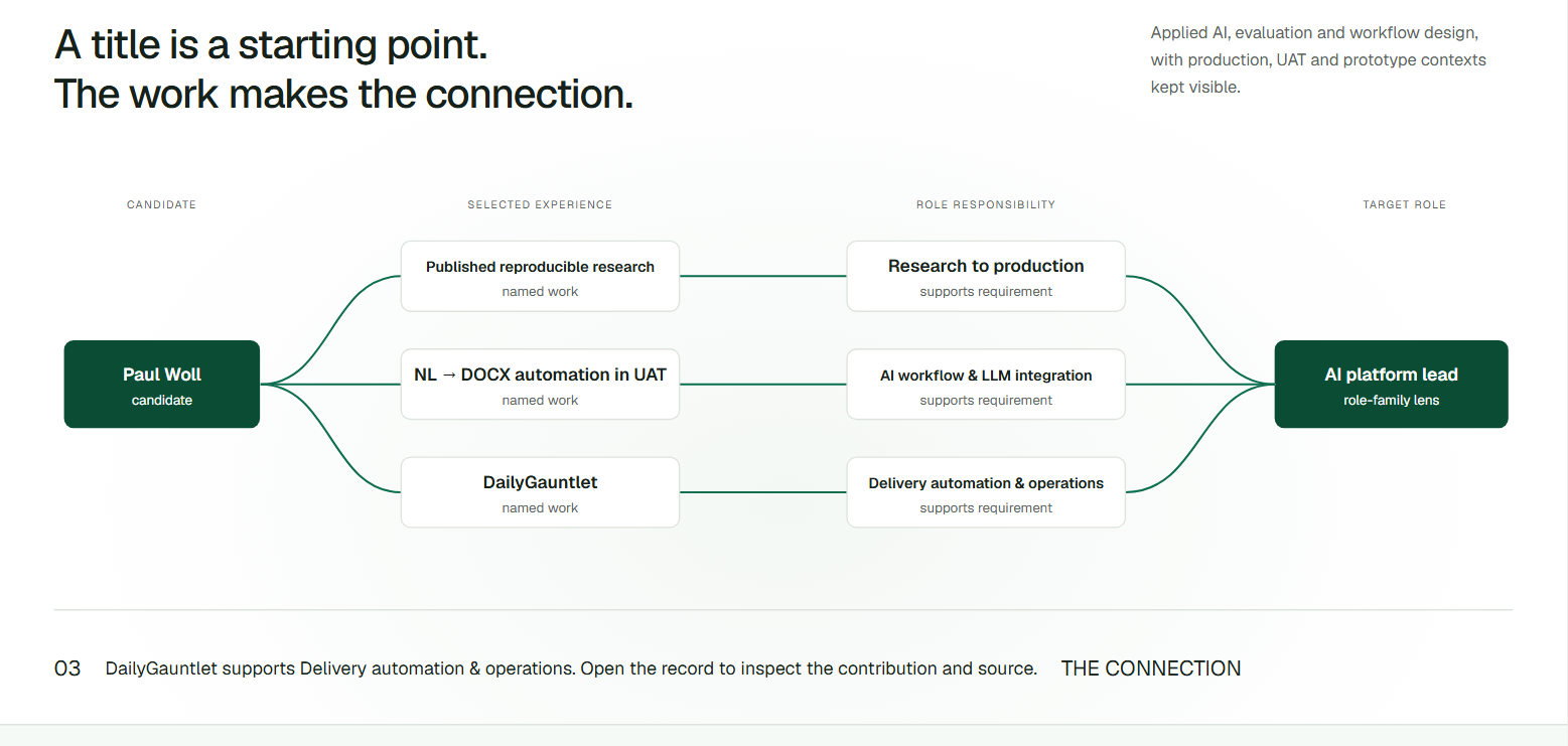The evidence bridge: candidate, named work, role responsibility and target role connected left to right.